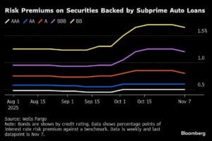 Record Missed Car Payments Fuel Angst Over Subprime Auto Lenders