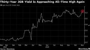 Goldman Sees Higher Japan Bond Premium as Fiscal Worries Return
