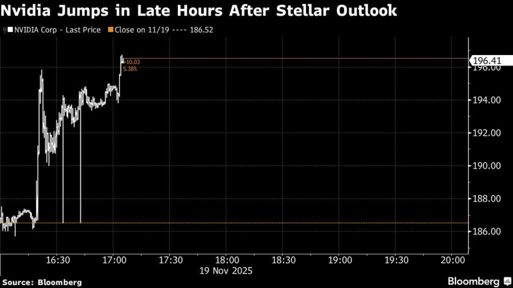 US Stock Futures Jump After Upbeat Nvidia Forecast: Markets Wrap